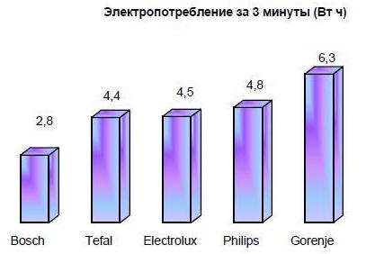 электропотребление за 3 минуты.JPG